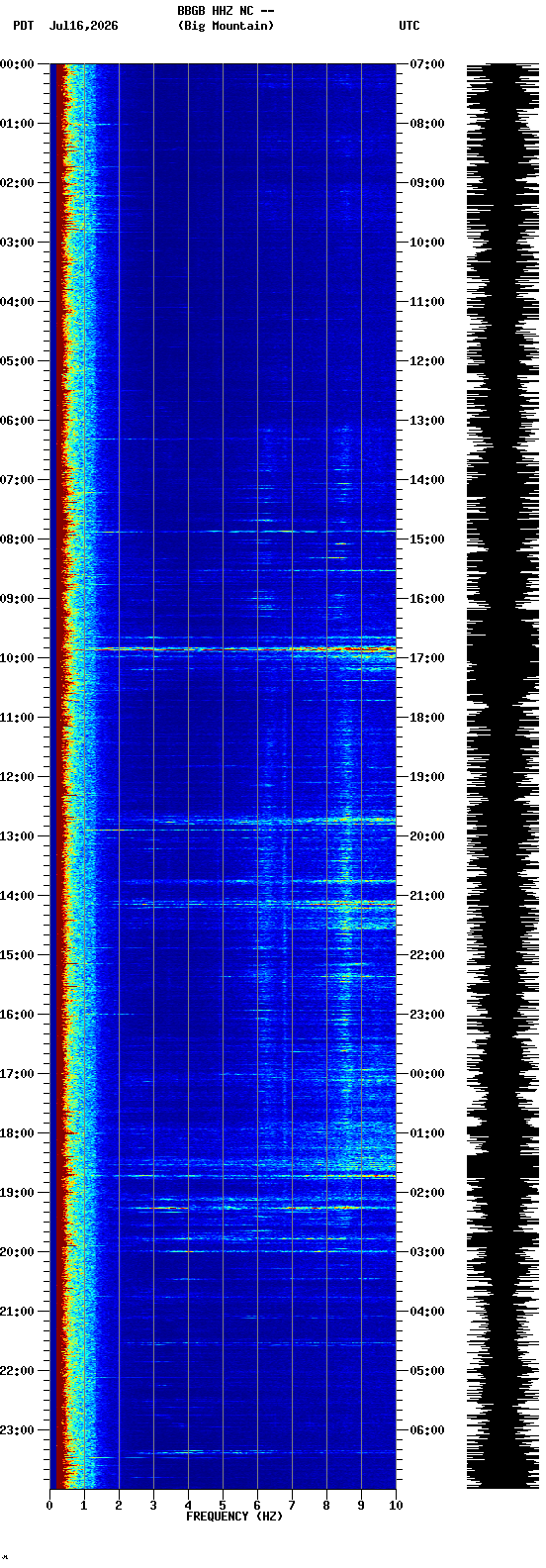 spectrogram plot