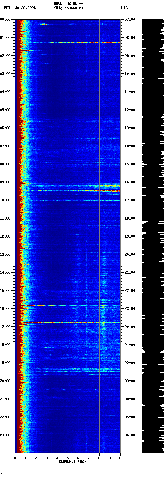 spectrogram plot