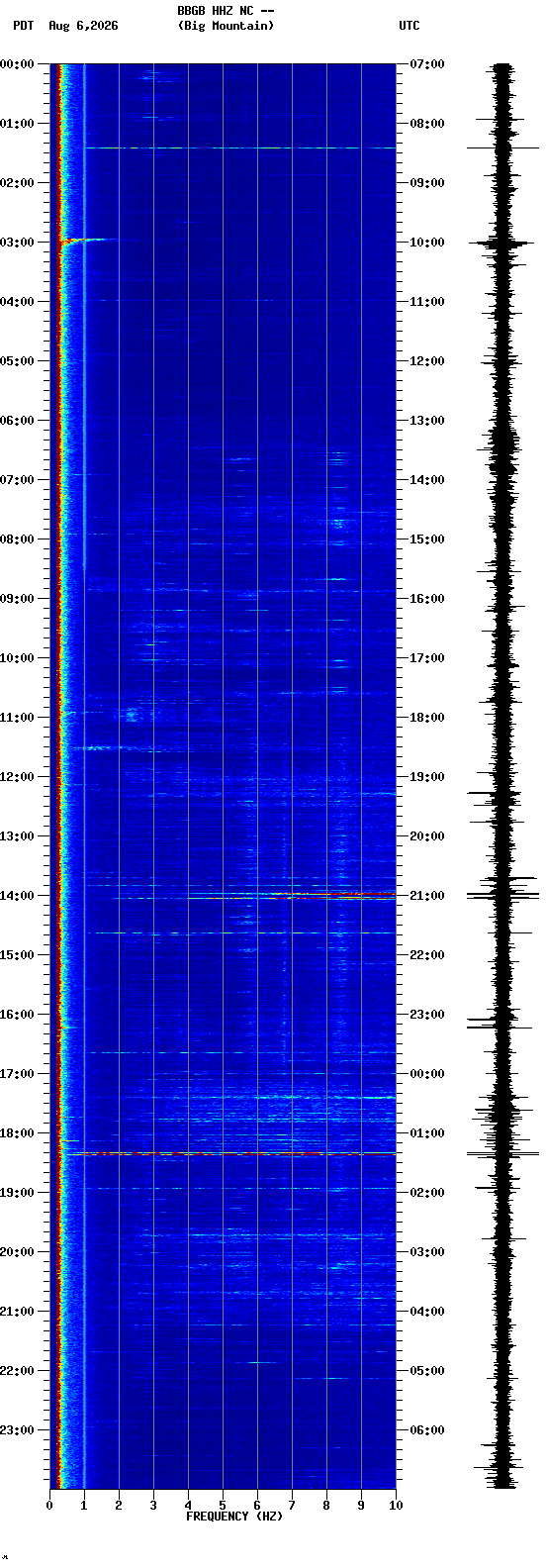 spectrogram plot