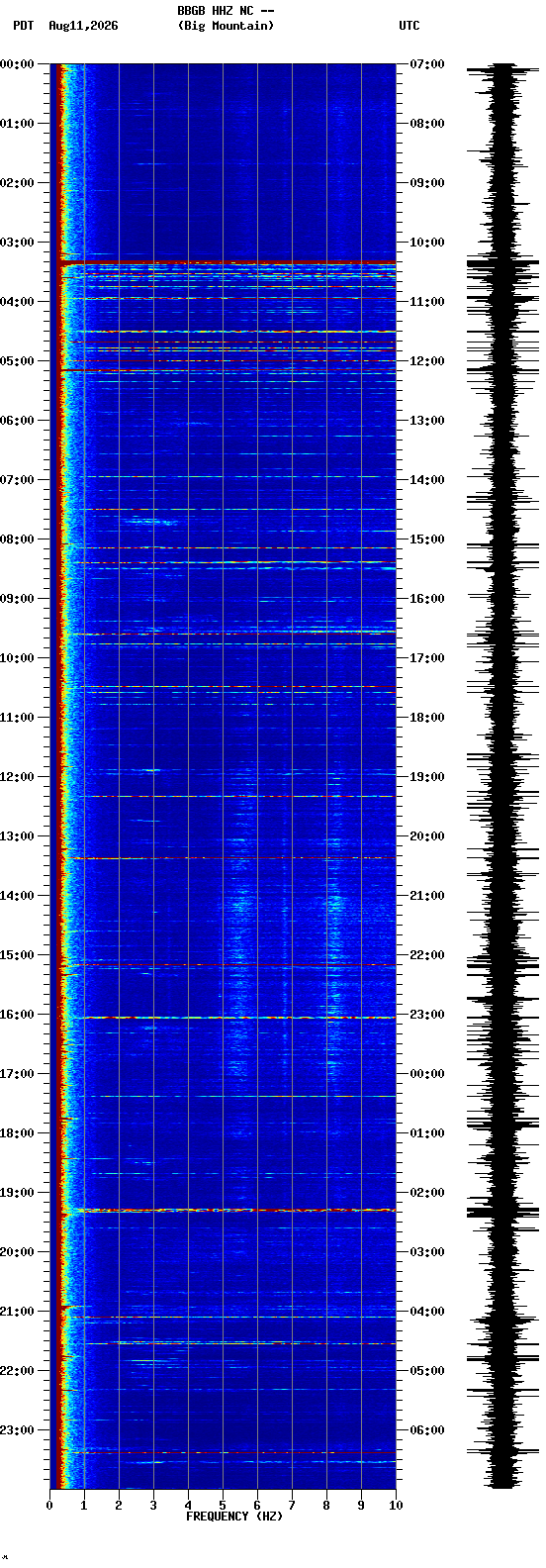 spectrogram plot