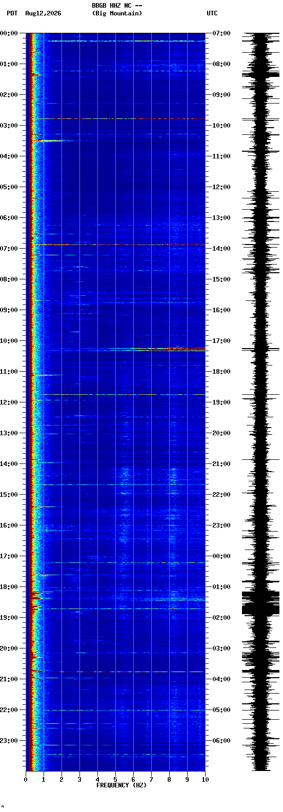 spectrogram plot