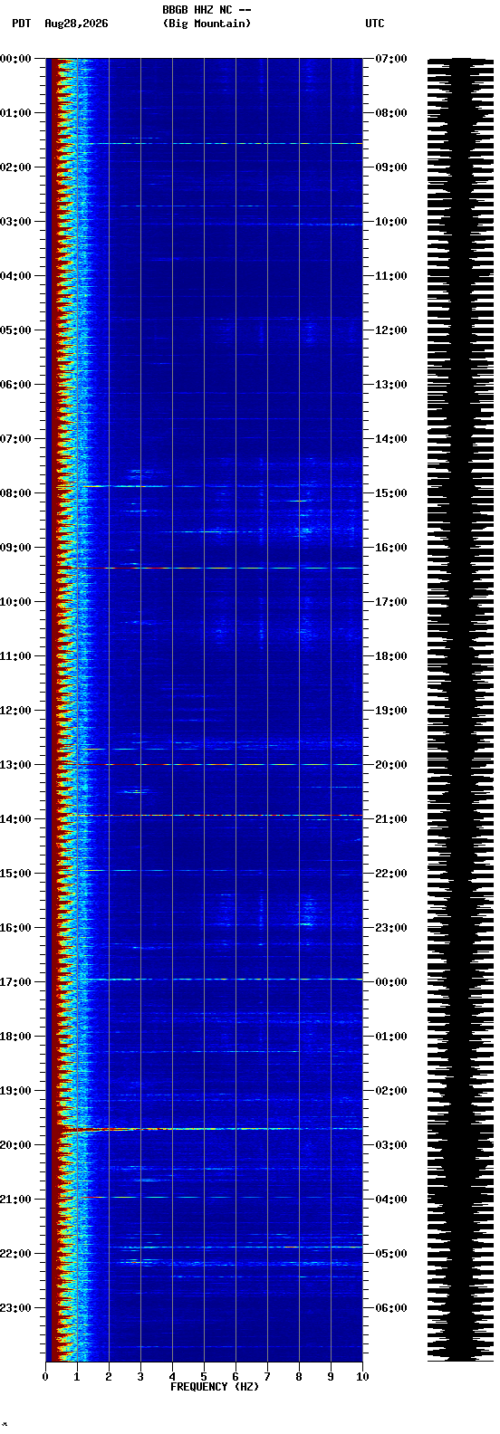 spectrogram plot