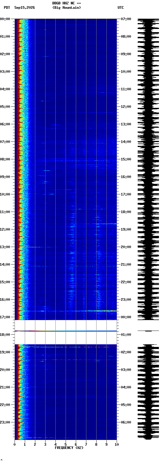 spectrogram plot