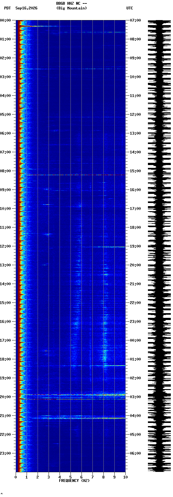 spectrogram plot