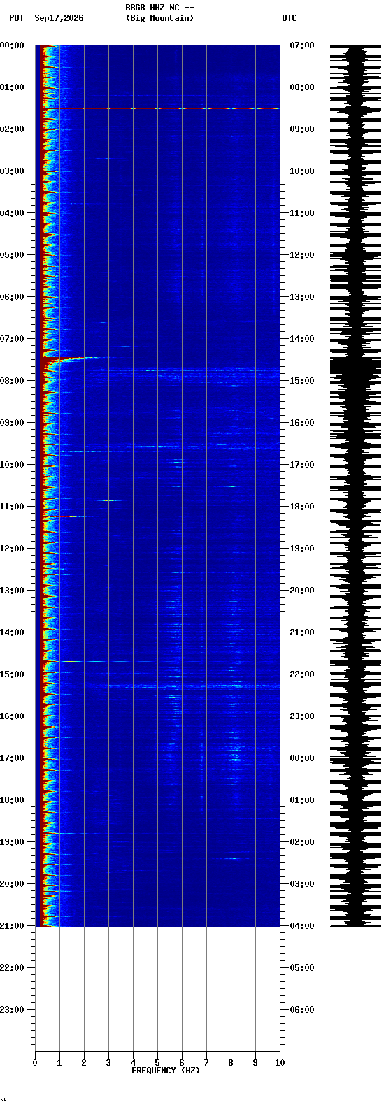 spectrogram plot
