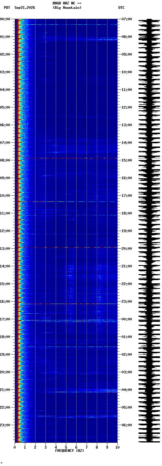 spectrogram plot