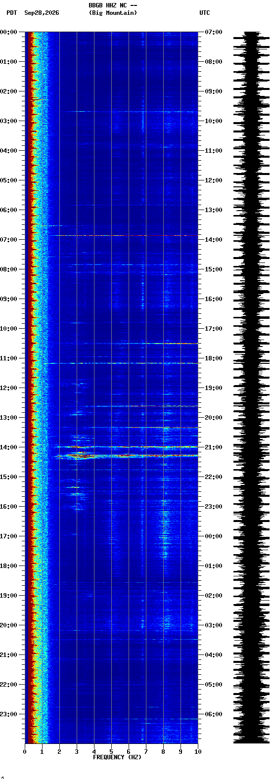spectrogram plot
