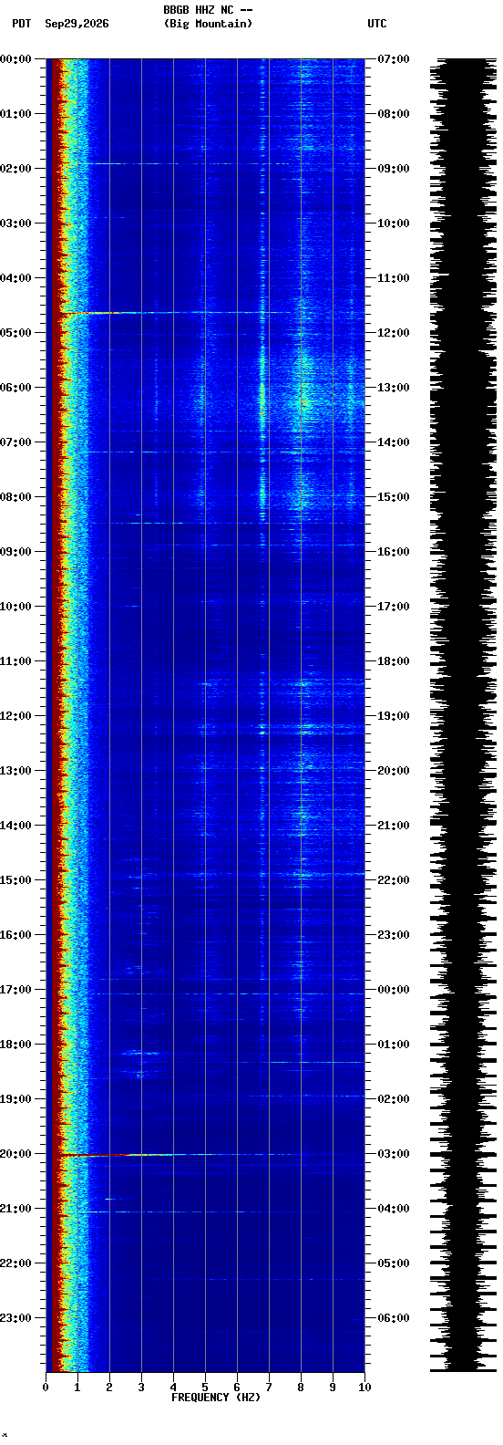 spectrogram plot