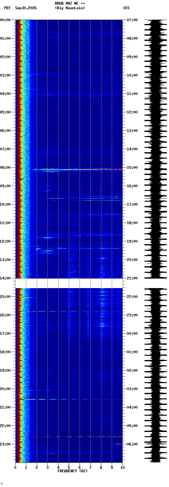 spectrogram plot