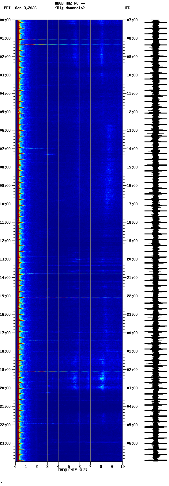 spectrogram plot