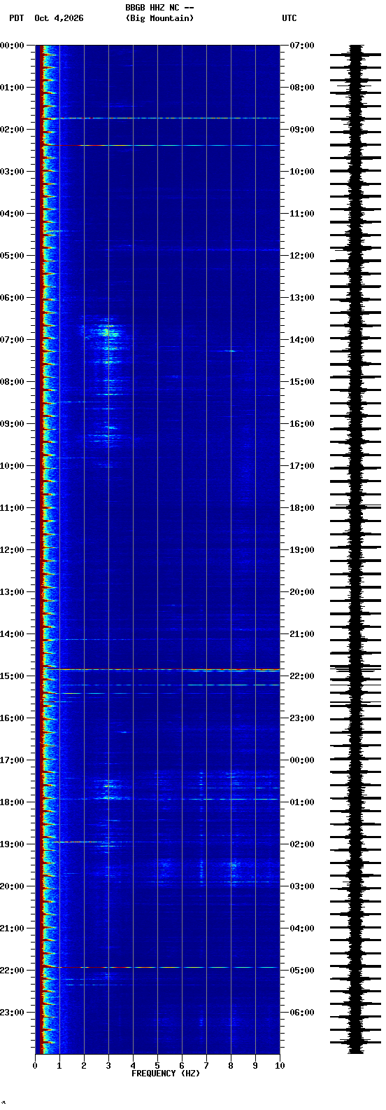 spectrogram plot