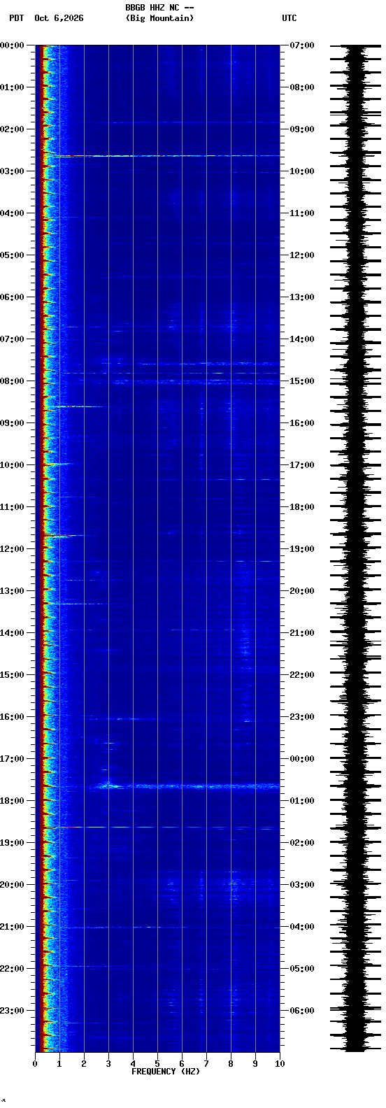 spectrogram plot