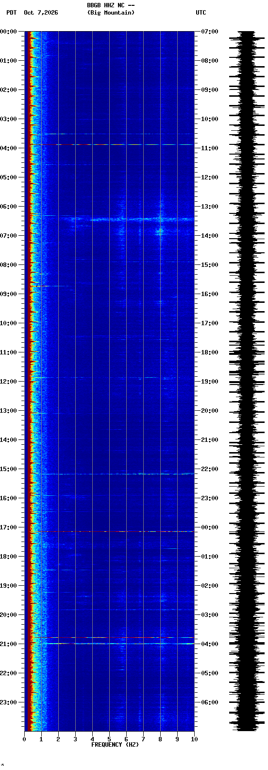 spectrogram plot