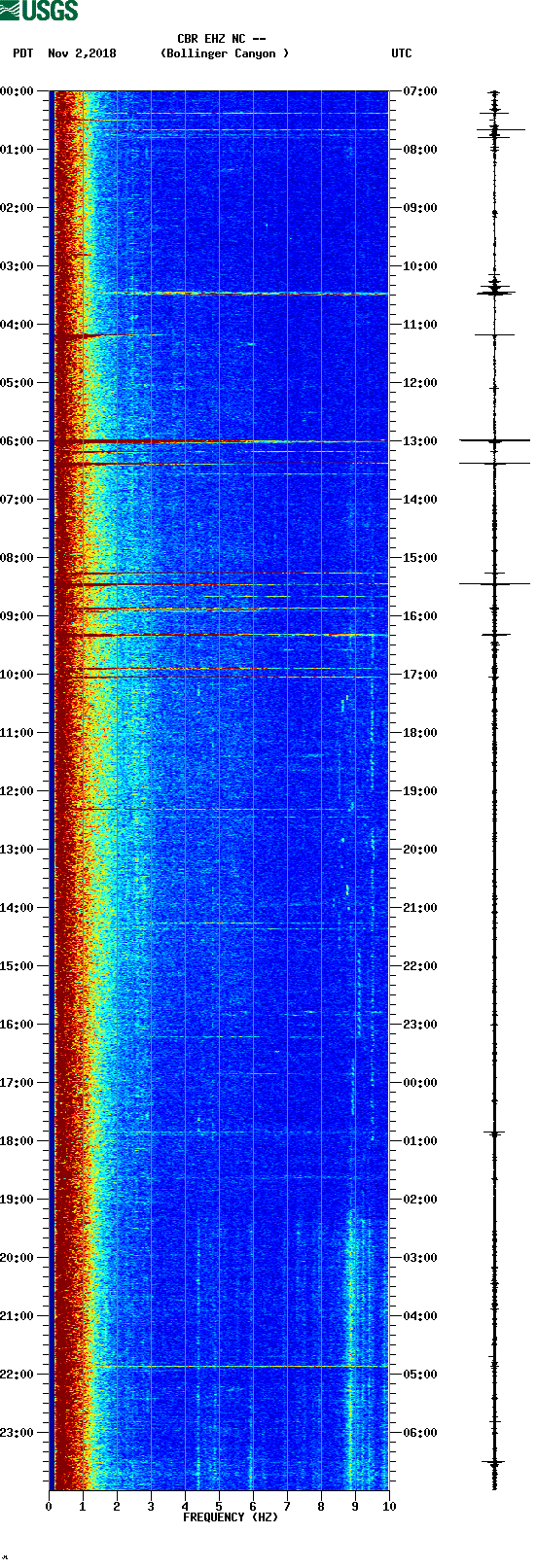 spectrogram plot