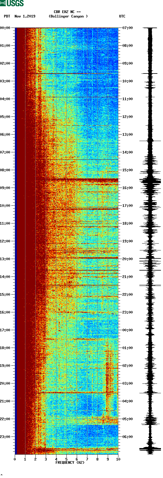 spectrogram plot