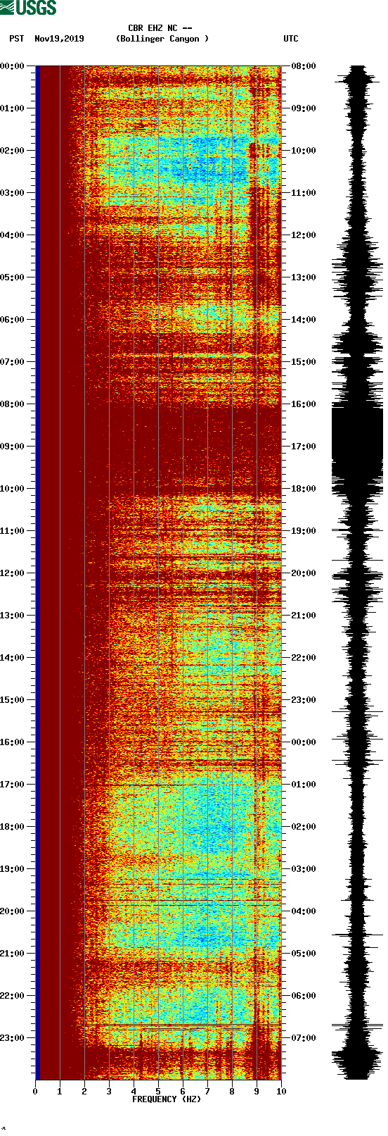 spectrogram plot