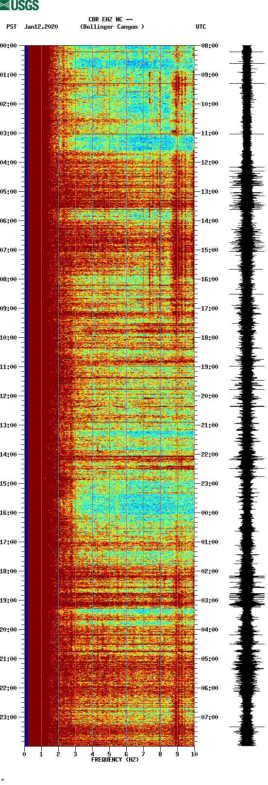 spectrogram plot