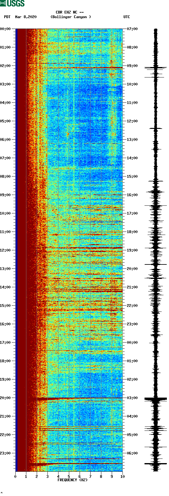 spectrogram plot