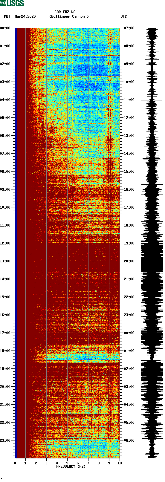 spectrogram plot