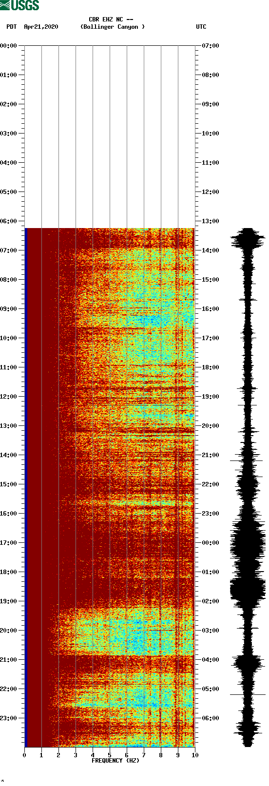 spectrogram plot