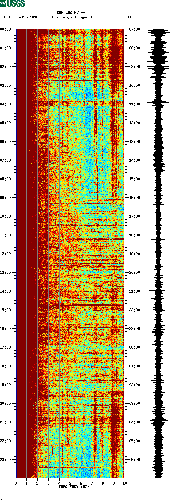 spectrogram plot