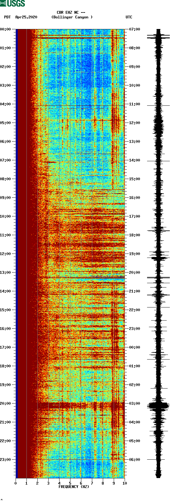 spectrogram plot