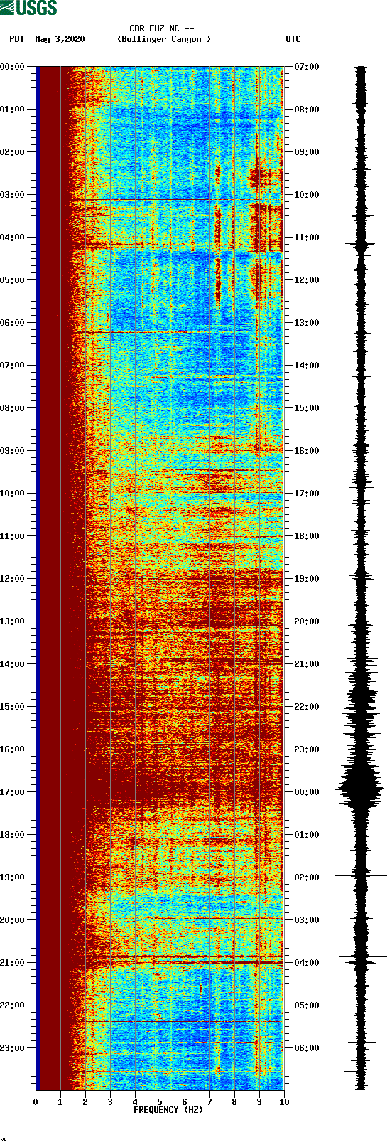 spectrogram plot