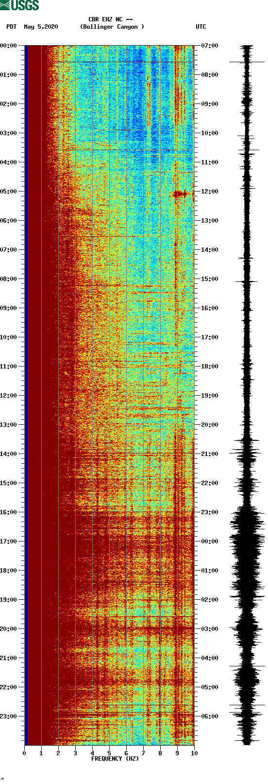 spectrogram plot