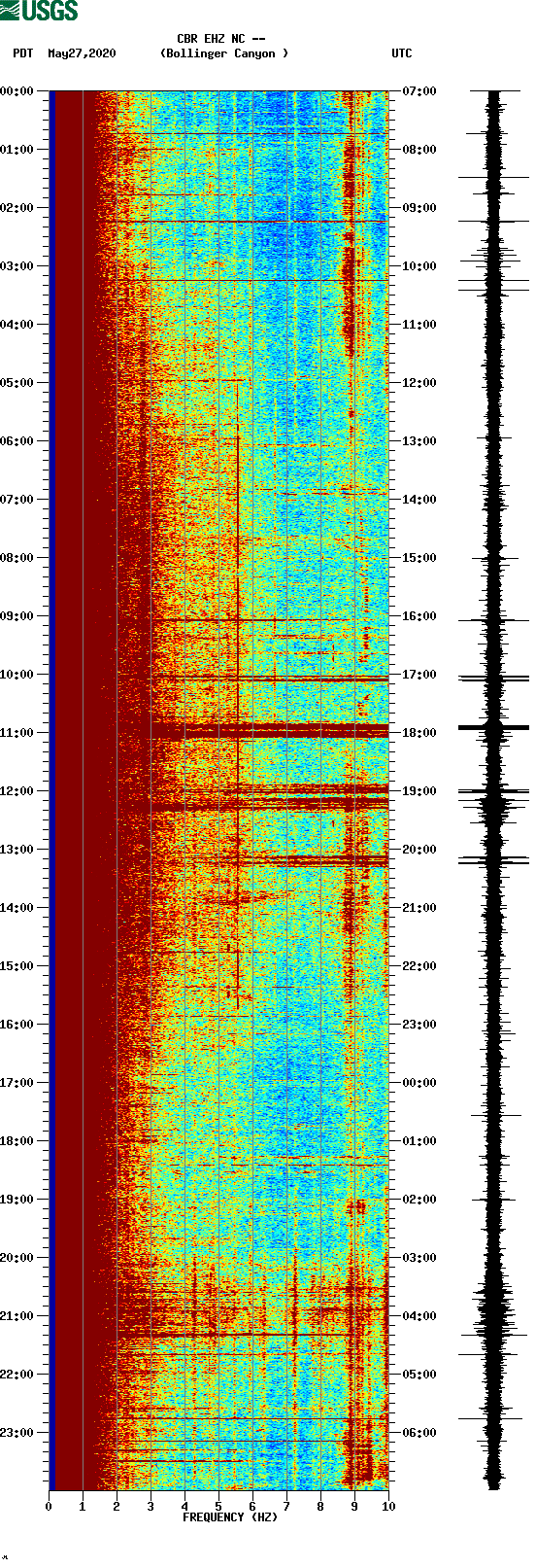 spectrogram plot