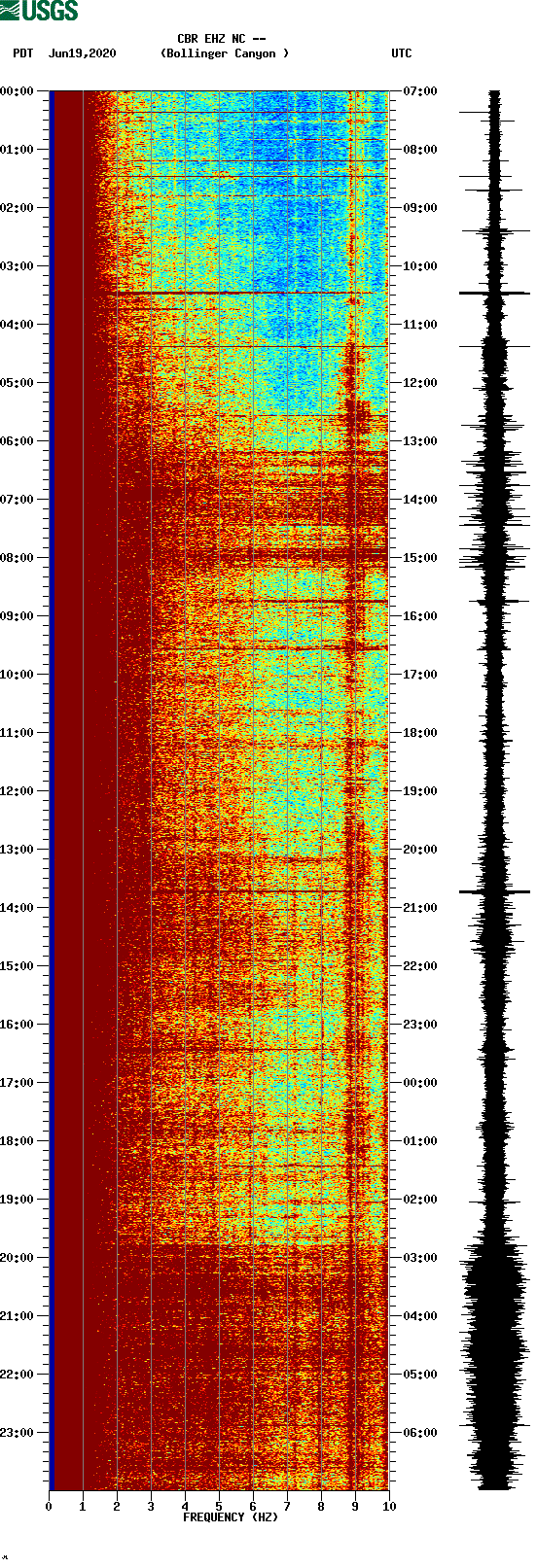 spectrogram plot