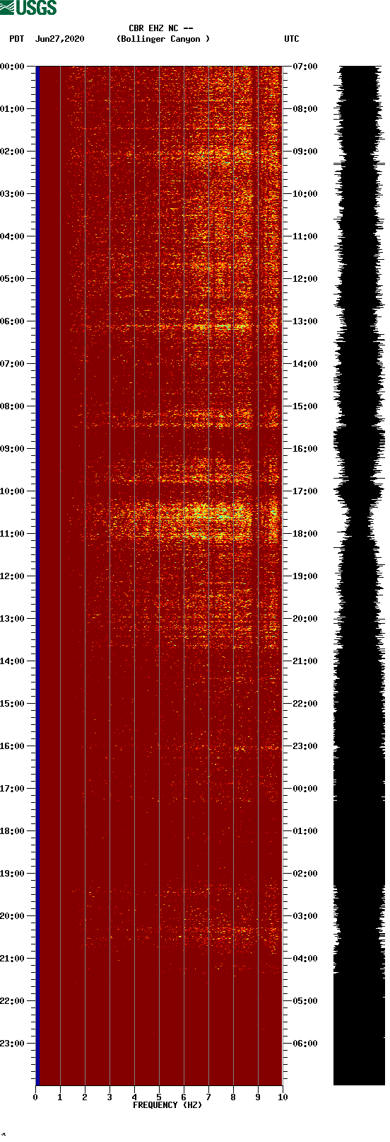 spectrogram plot