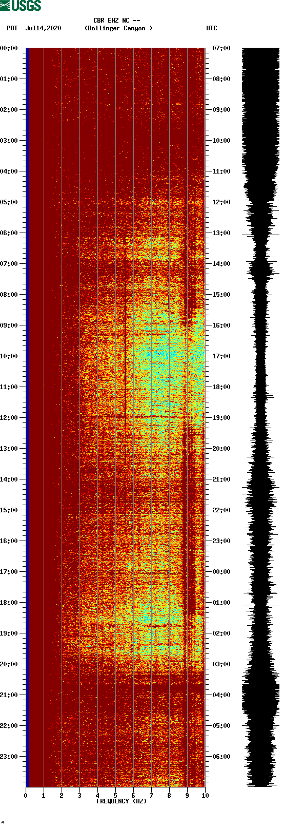 spectrogram plot