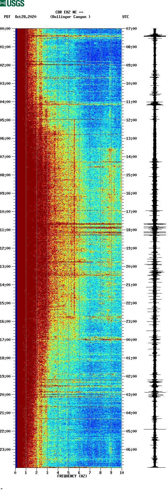 spectrogram plot