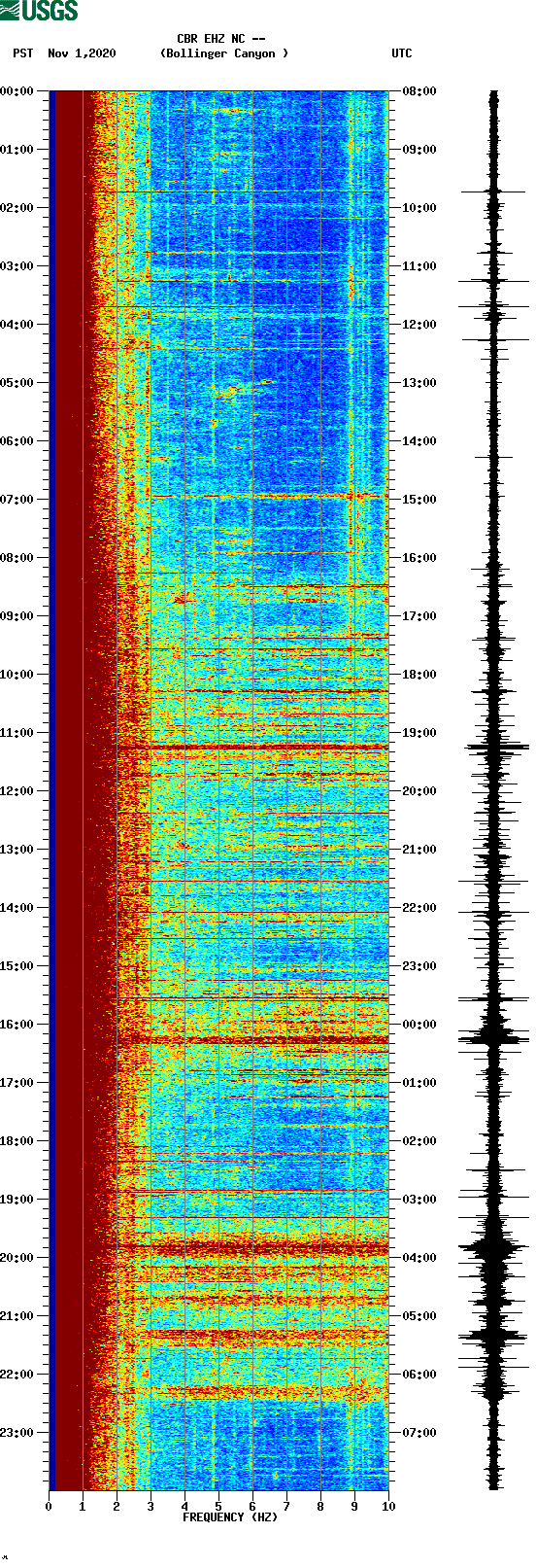 spectrogram plot