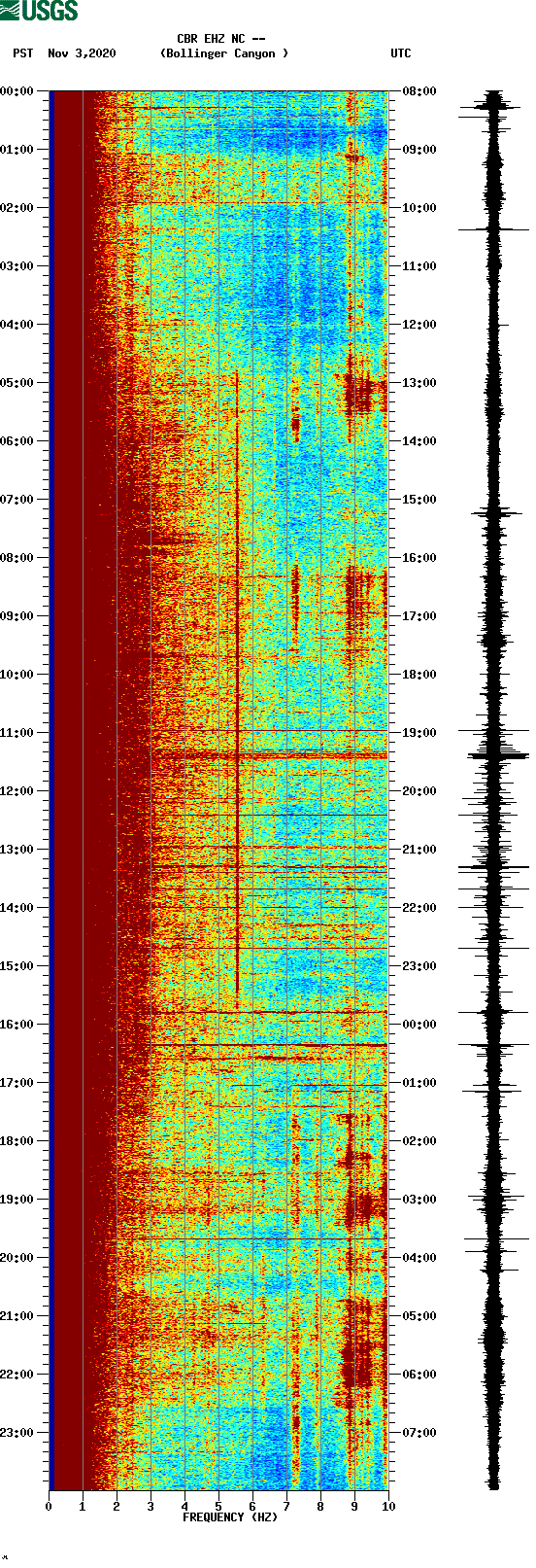 spectrogram plot