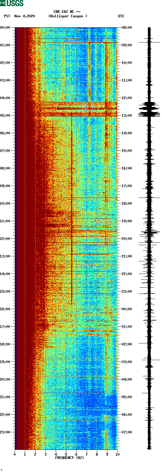 spectrogram plot