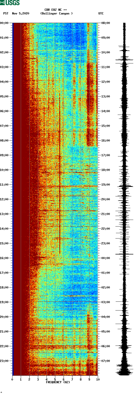 spectrogram plot