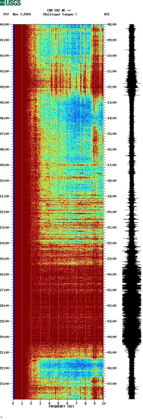 spectrogram plot