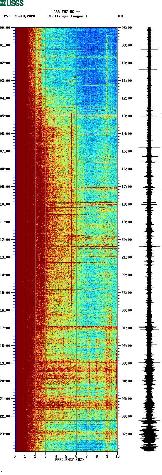 spectrogram plot