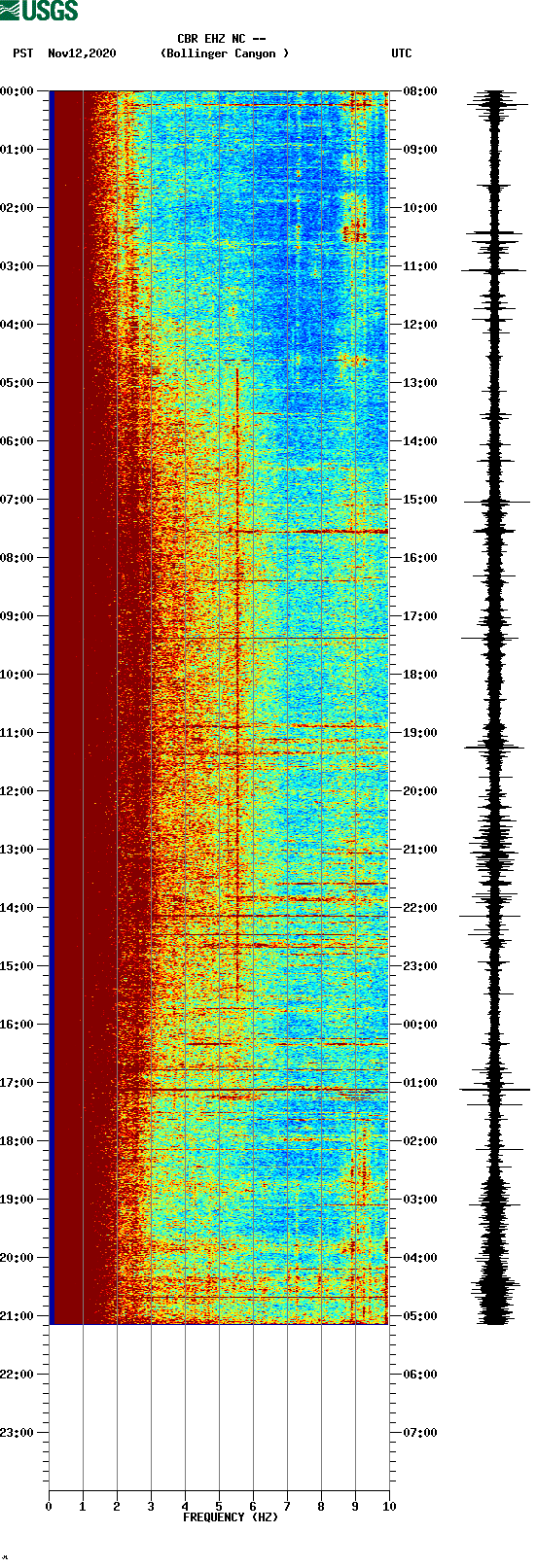 spectrogram plot