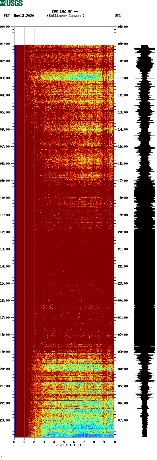 spectrogram plot