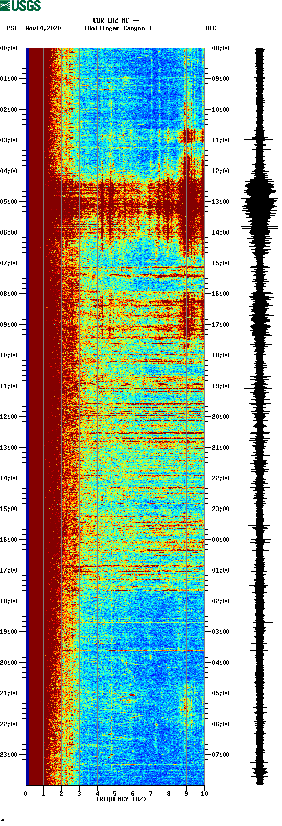 spectrogram plot