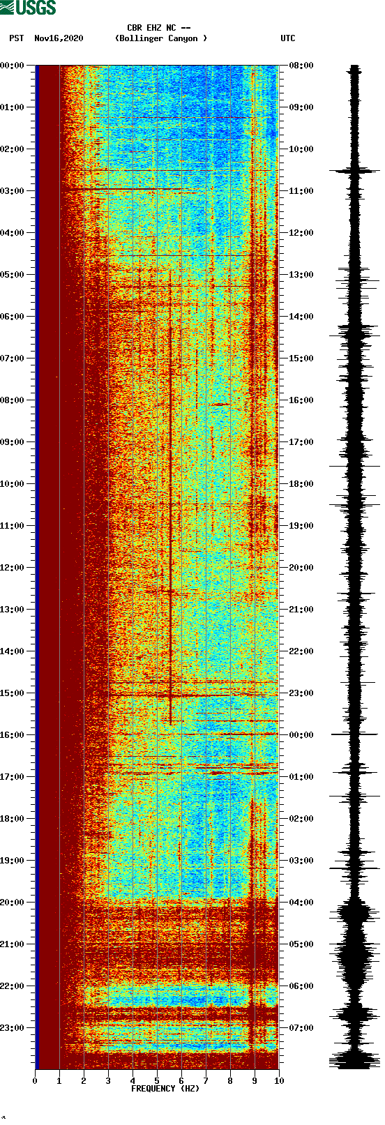 spectrogram plot