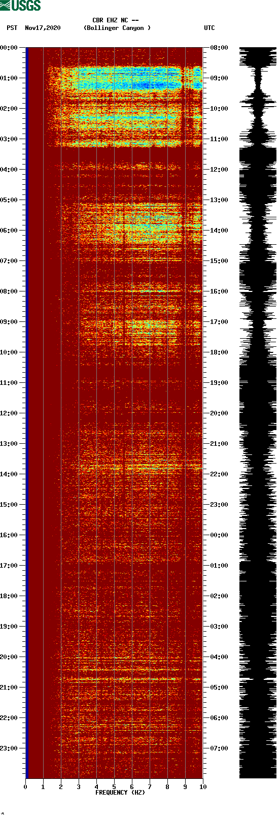 spectrogram plot