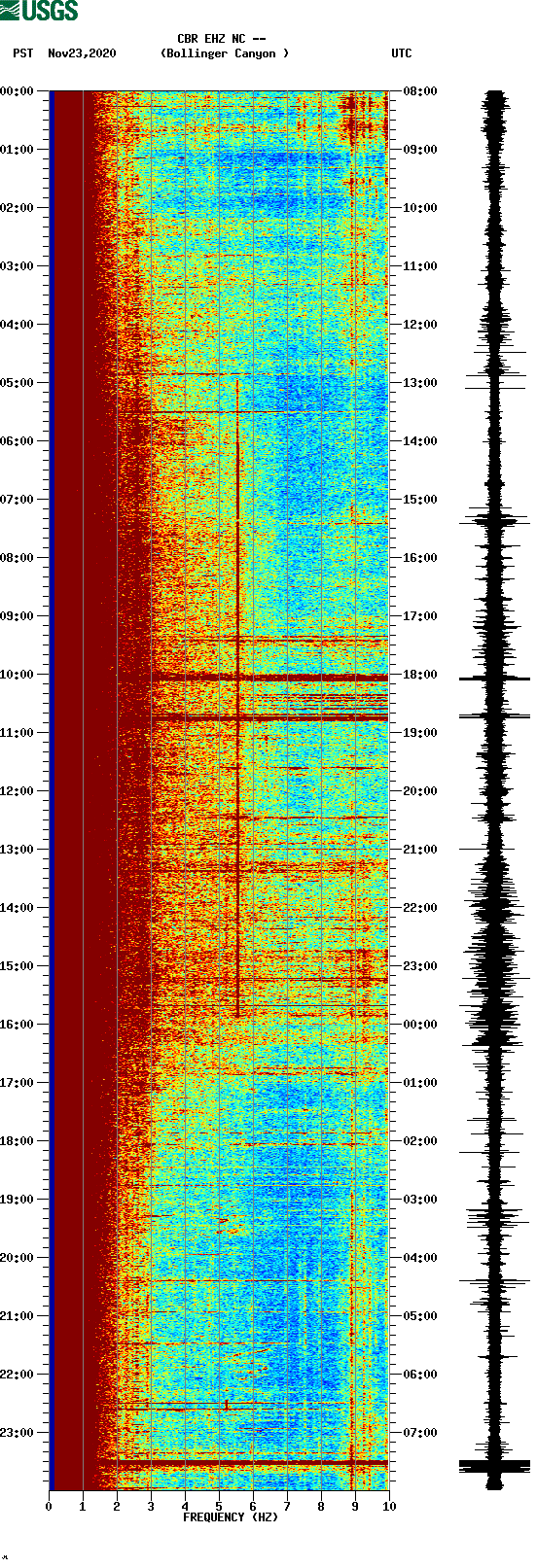 spectrogram plot