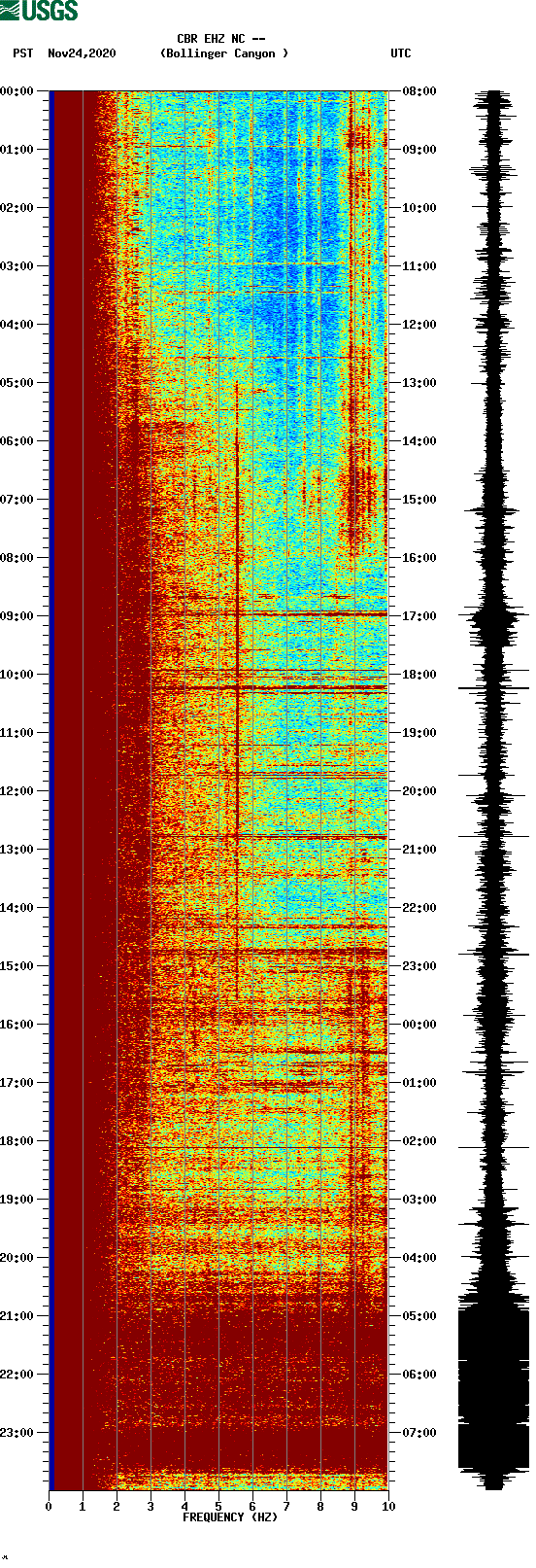 spectrogram plot