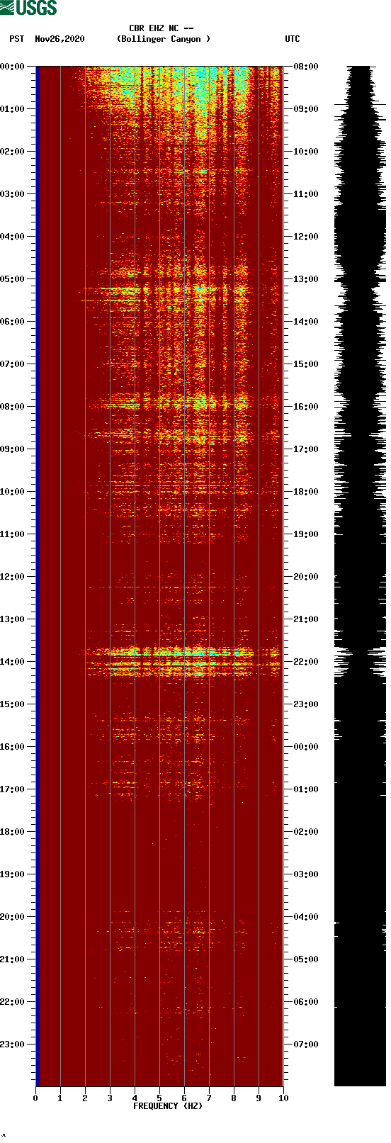 spectrogram plot