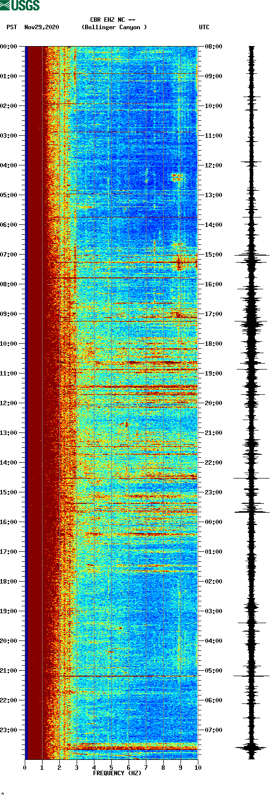 spectrogram plot