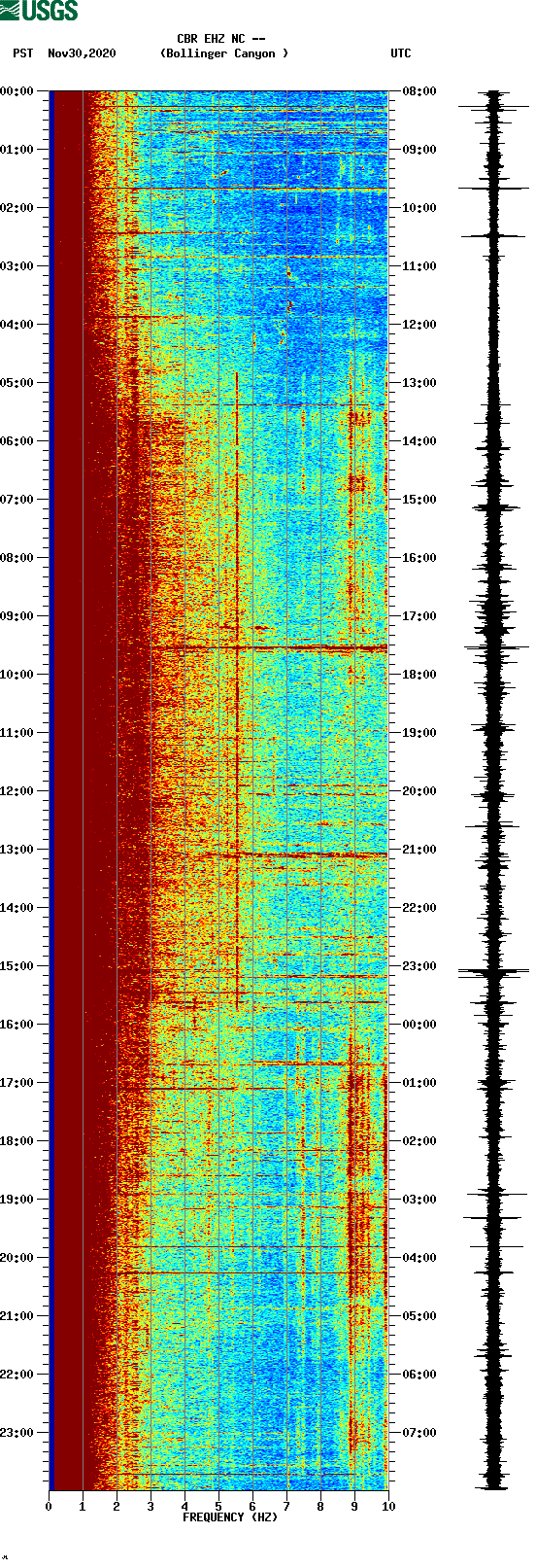 spectrogram plot