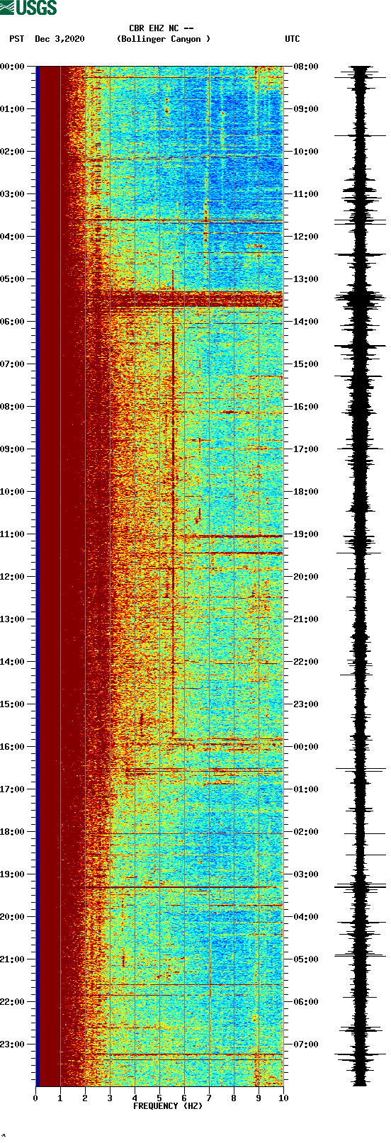 spectrogram plot